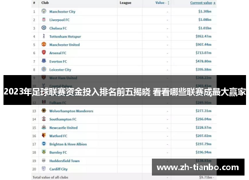 2023年足球联赛资金投入排名前五揭晓 看看哪些联赛成最大赢家 2023年足球联赛资金投入排名前五揭晓 看看哪些联赛成最大赢家